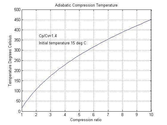 Adiabatic compression temperature rise