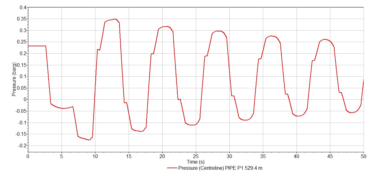 Pressure trace in a pipeline.