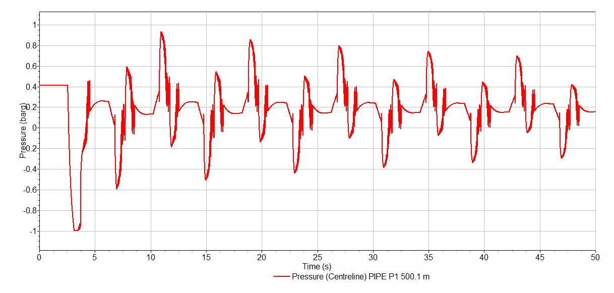 Timed pressure trace in a pipeline